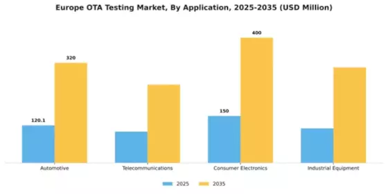 Europe Ota Testing Market Segment Image 0