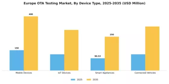 Europe Ota Testing Market Segment Image 1