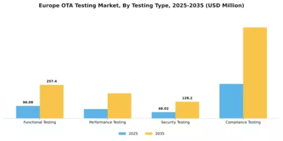 Europe Ota Testing Market Segment Image 3