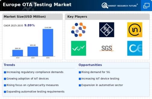 Europe Ota Testing Market Infographic