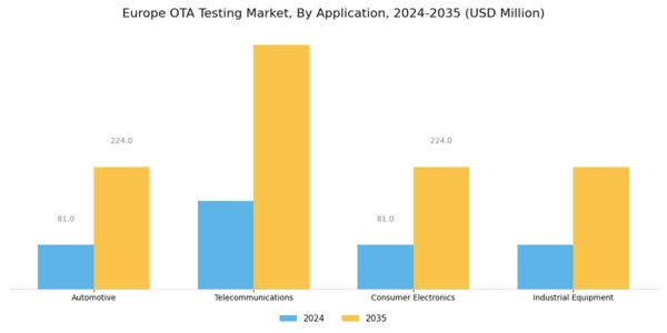 Europe Ota Testing Market Segment Image 0