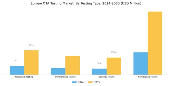 Europe Ota Testing Market Segment Image 2