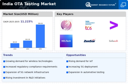 India Ota Testing Market Infographic