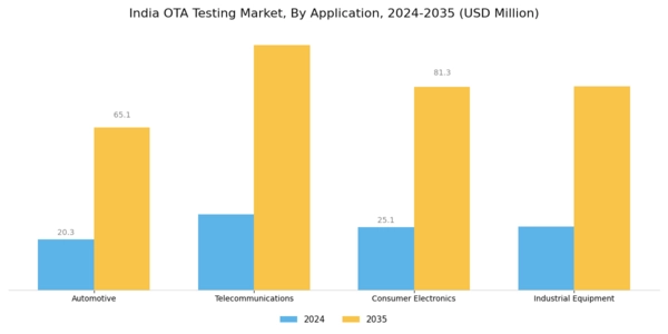India Ota Testing Market Segment Image 0