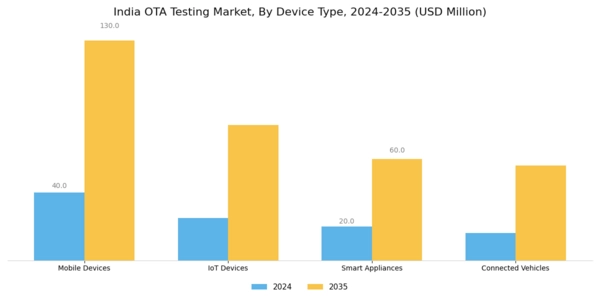 India Ota Testing Market Segment Image 1