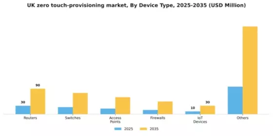 UK Zero Touch Provisioning Market Segment Image 1