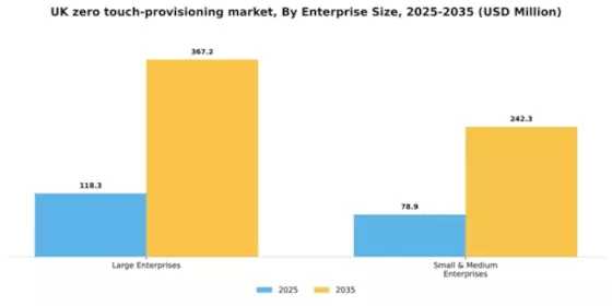 UK Zero Touch Provisioning Market Segment Image 2