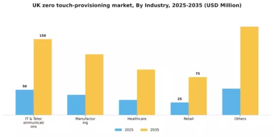 UK Zero Touch Provisioning Market Segment Image 3