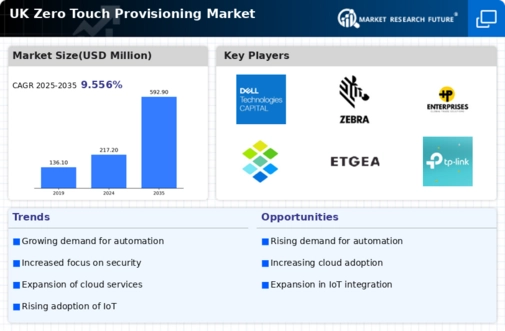 UK Zero Touch Provisioning Market Infographic
