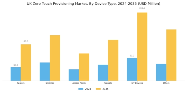 UK Zero Touch Provisioning Market Segment Image 1