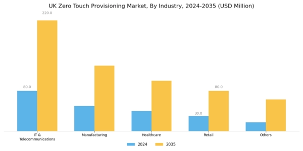 UK Zero Touch Provisioning Market Segment Image 4