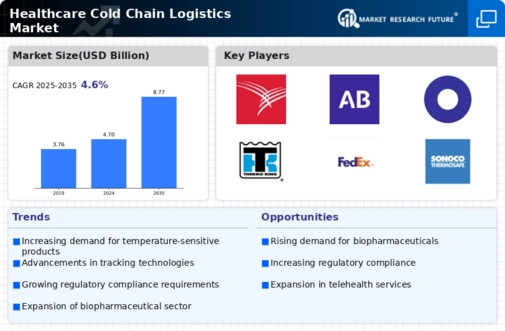 Healthcare Cold Chain Logistics Market Infographic