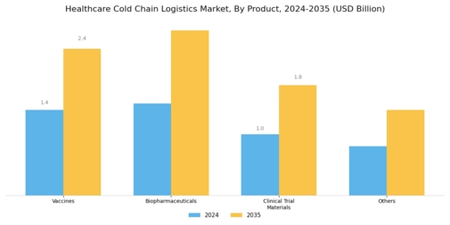 Healthcare Cold Chain Logistics Market Segment Image 0