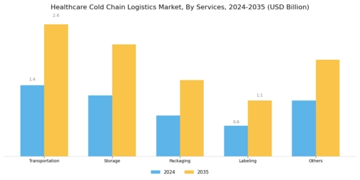 Healthcare Cold Chain Logistics Market Segment Image 1