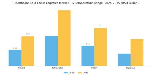 Healthcare Cold Chain Logistics Market Segment Image 3