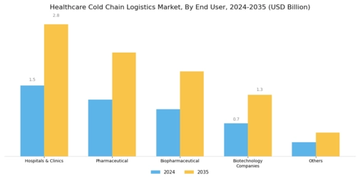 Healthcare Cold Chain Logistics Market Segment Image 4