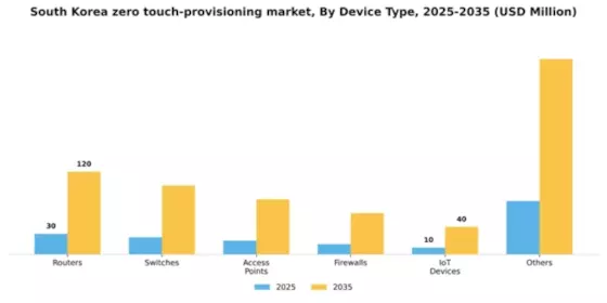 South Korea Zero Touch Provisioning Market Segment Image 1