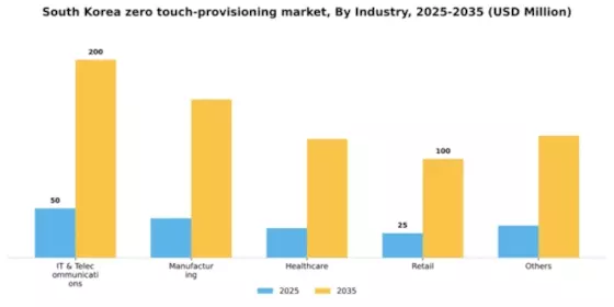 South Korea Zero Touch Provisioning Market Segment Image 3
