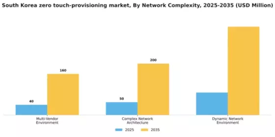 South Korea Zero Touch Provisioning Market Segment Image 4