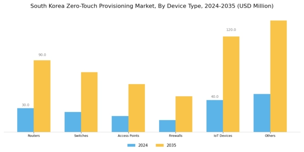South Korea Zero Touch Provisioning Market Segment Image 1
