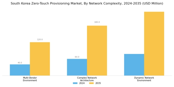 South Korea Zero Touch Provisioning Market Segment Image 2