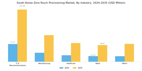 South Korea Zero Touch Provisioning Market Segment Image 4