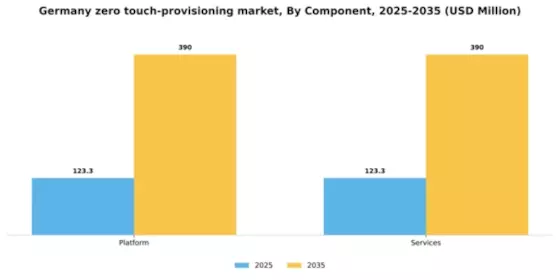 Germany Zero Touch Provisioning Market Segment Image 0