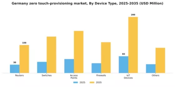 Germany Zero Touch Provisioning Market Segment Image 1