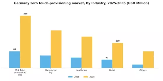 Germany Zero Touch Provisioning Market Segment Image 3