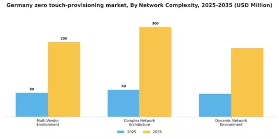 Germany Zero Touch Provisioning Market Segment Image 4