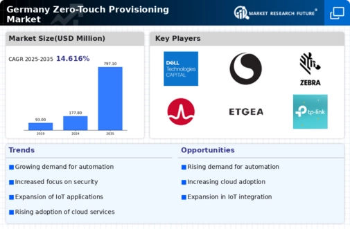 Germany Zero Touch Provisioning Market Infographic