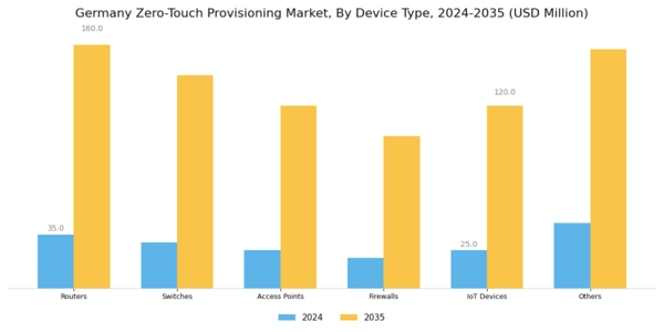 Germany Zero Touch Provisioning Market Segment Image 1