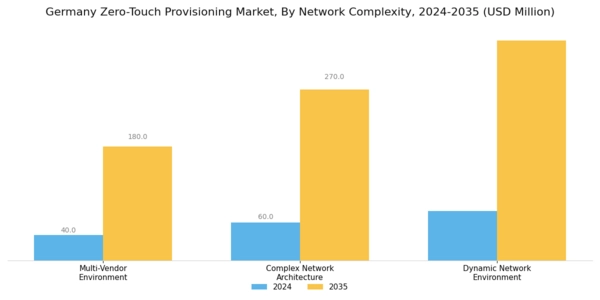 Germany Zero Touch Provisioning Market Segment Image 2