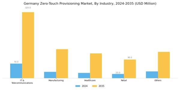 Germany Zero Touch Provisioning Market Segment Image 4