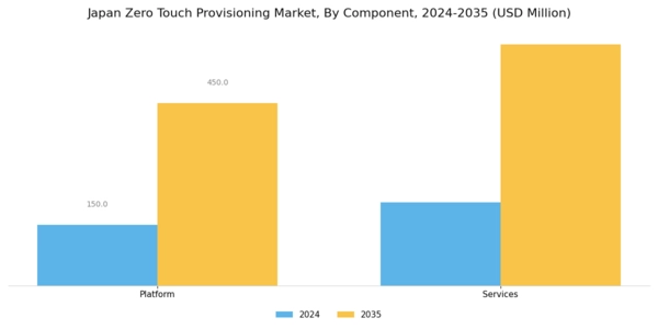 Japan Zero Touch Provisioning Market Segment Image 0