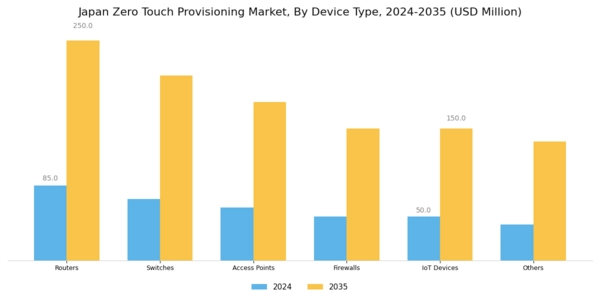Japan Zero Touch Provisioning Market Segment Image 1