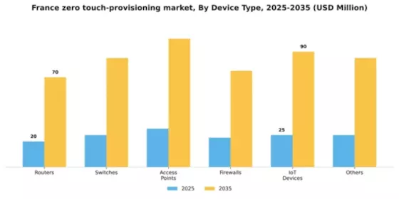 France Zero Touch Provisioning Market Segment Image 1