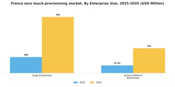 France Zero Touch Provisioning Market Segment Image 2