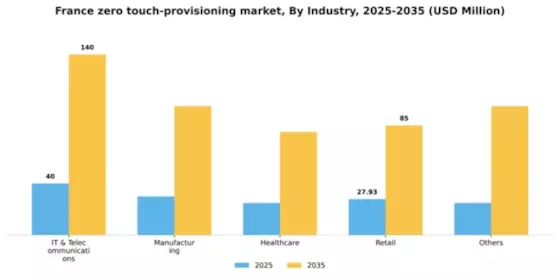 France Zero Touch Provisioning Market Segment Image 3