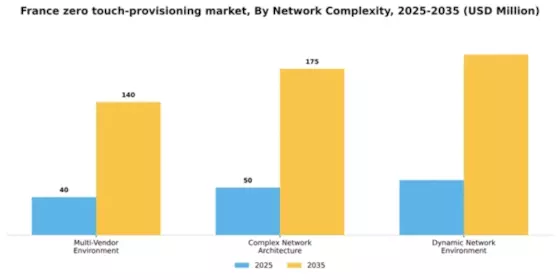 France Zero Touch Provisioning Market Segment Image 4