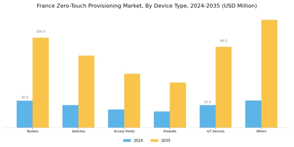 France Zero Touch Provisioning Market Segment Image 1