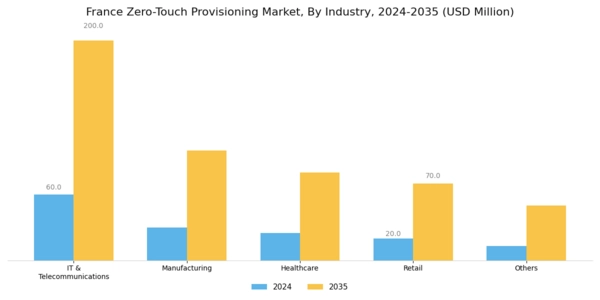 France Zero Touch Provisioning Market Segment Image 4