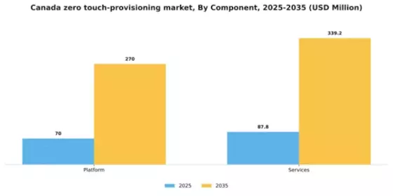 Canada Zero Touch Provisioning Market Segment Image 0