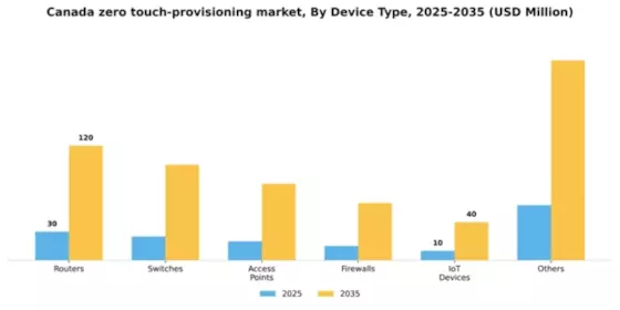 Canada Zero Touch Provisioning Market Segment Image 1