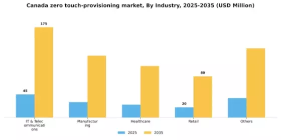 Canada Zero Touch Provisioning Market Segment Image 3