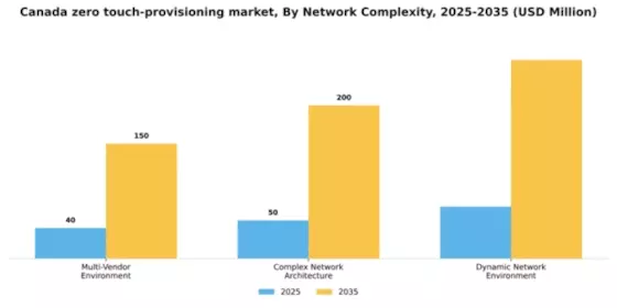 Canada Zero Touch Provisioning Market Segment Image 4