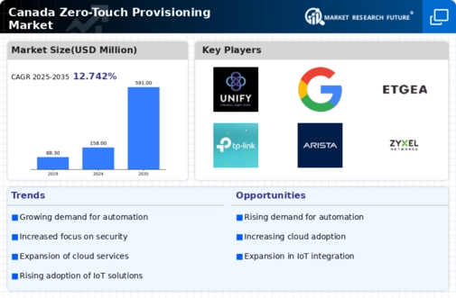 Canada Zero Touch Provisioning Market Infographic
