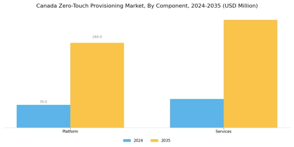 Canada Zero Touch Provisioning Market Segment Image 0