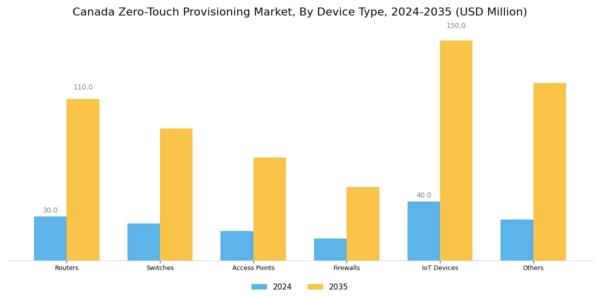 Canada Zero Touch Provisioning Market Segment Image 1