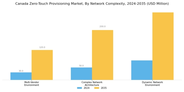Canada Zero Touch Provisioning Market Segment Image 2